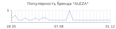 Популярность ALEZA