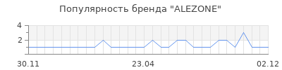 Популярность ALEZONE