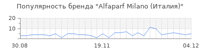 Популярность alfaparf milano италия