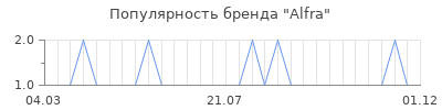 Популярность Alfra