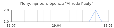 Популярность alfredo pauly