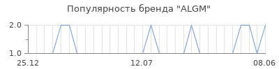 Популярность algm