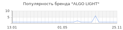 Популярность algo light