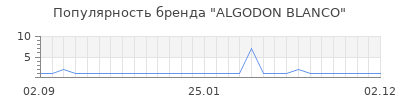 Популярность algodon blanco