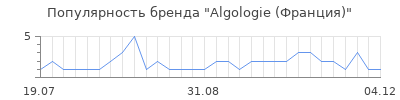 Популярность algologie франция