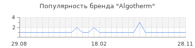 Популярность algotherm