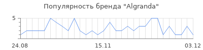 Популярность algranda