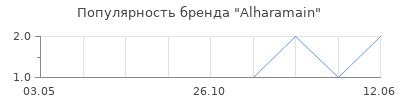 Популярность Alharamain