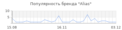 Популярность Alias