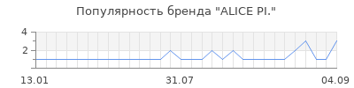 Популярность alice pi