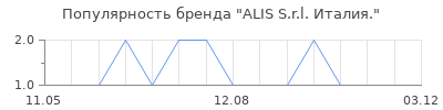 Популярность ALIS S.r.l. Италия.