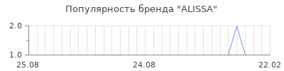 Популярность alissa