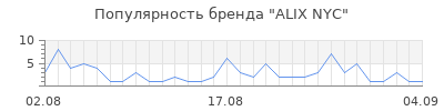 Популярность alix nyc