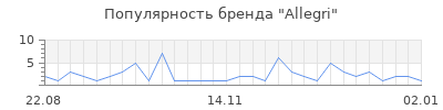 Популярность allegri