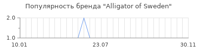 Популярность alligator of sweden