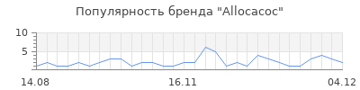 Популярность allocacoc