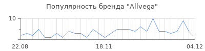 Популярность allvega