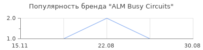 Популярность ALM Busy Circuits