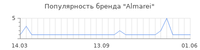 Популярность almarei