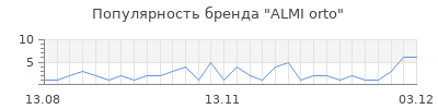 Популярность ALMI orto