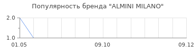 Популярность almini milano
