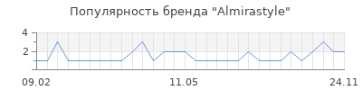 Популярность Almirastyle