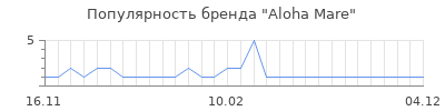 Популярность aloha mare