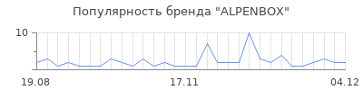 Популярность ALPENBOX