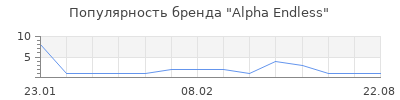 Популярность Alpha Endless