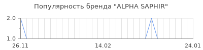 Популярность alpha saphir