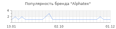 Популярность alphatex