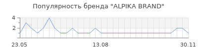 Популярность ALPIKA BRAND