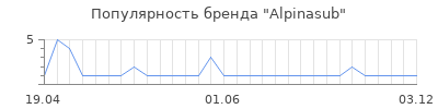Популярность alpinasub