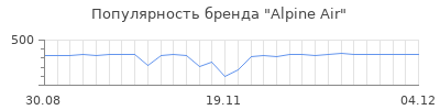 Популярность alpine air