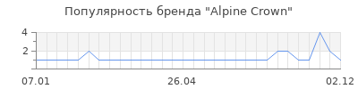 Популярность alpine crown