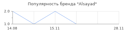 Популярность Alsayad