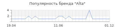 Популярность alta