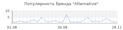 Популярность alternative