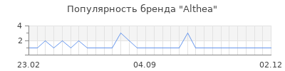 Популярность althea