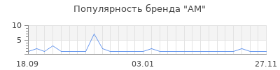 Популярность am