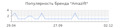 Популярность amazift