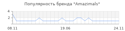 Популярность amazimals