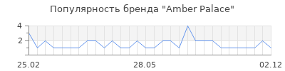Популярность Amber Palace