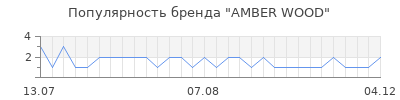 Популярность amber wood