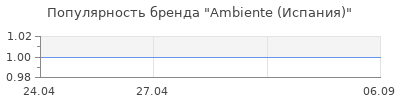 Популярность Ambiente (Испания)