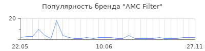 Популярность amc filter