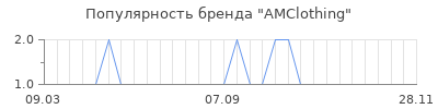 Популярность amclothing