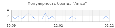 Популярность Amco