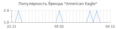 Популярность american eagle