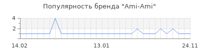 Популярность ami ami